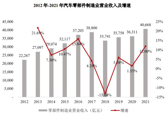开云 开云体育汽车零部件企业IPO“狂飙”背后(图4)