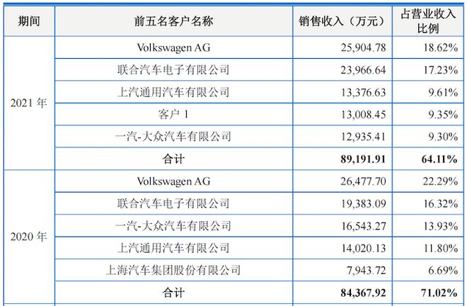 开云 开云体育汽车零部件企业IPO“狂飙”背后(图2)