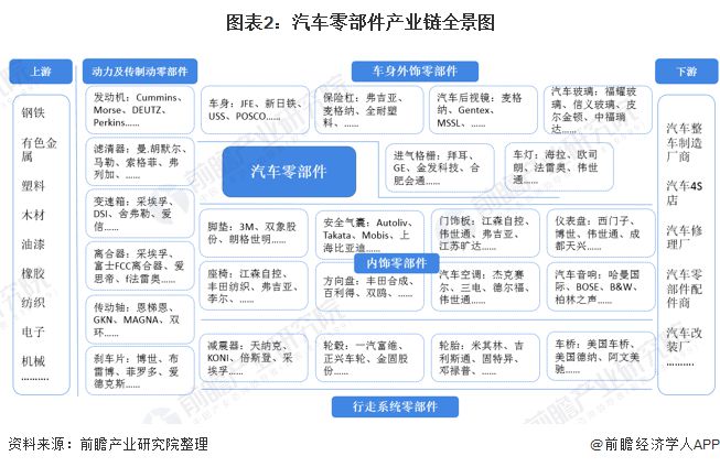 开云 开云体育官网预见2021：《2021年中国汽车零部件行业全景图谱》(附市场规模、、发展前景等)(图2)
