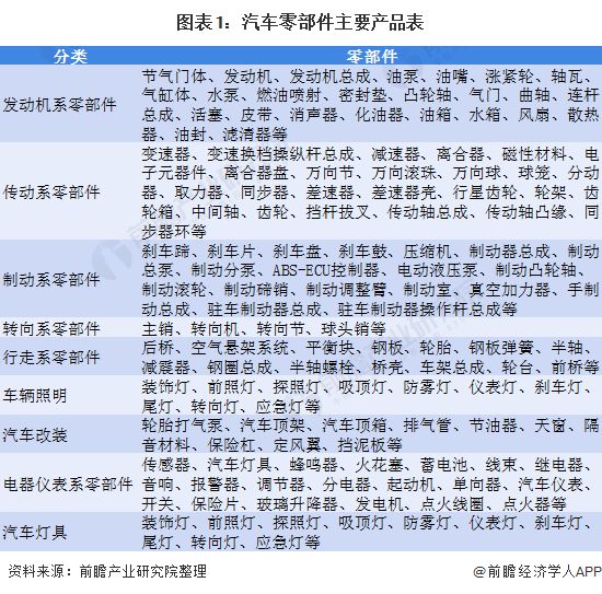 开云 开云体育官网预见2021：《2021年中国汽车零部件行业全景图谱》(附市场规模、、发展前景等)