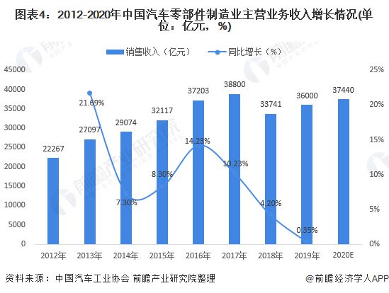开云 开云体育官网预见2021：《2021年中国汽车零部件行业全景图谱》(附市场规模、、发展前景等)(图4)