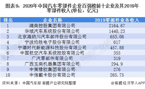 开云 开云体育官网预见2021：《2021年中国汽车零部件行业全景图谱》(附市场规模、、发展前景等)(图9)