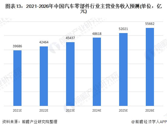 开云 开云体育官网预见2021：《2021年中国汽车零部件行业全景图谱》(附市场规模、、发展前景等)(图13)