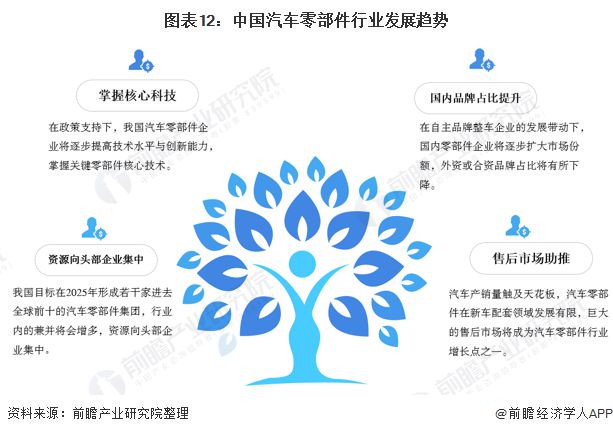开云 开云体育官网预见2021：《2021年中国汽车零部件行业全景图谱》(附市场规模、、发展前景等)(图12)