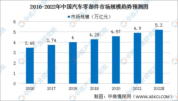 2022年中国汽车零部件市场现状及发展趋势预测分析开云 开云体育(图2)