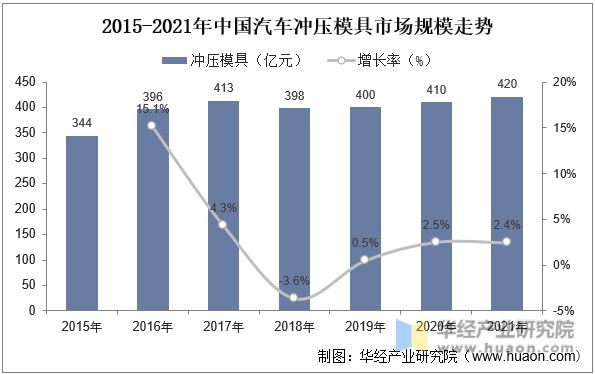 开云 开云体育官网2022年中国汽车冲压件上下游产业链及发展趋势分析(图3)