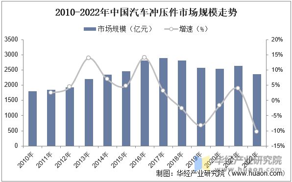 开云 开云体育官网2022年中国汽车冲压件上下游产业链及发展趋势分析(图2)