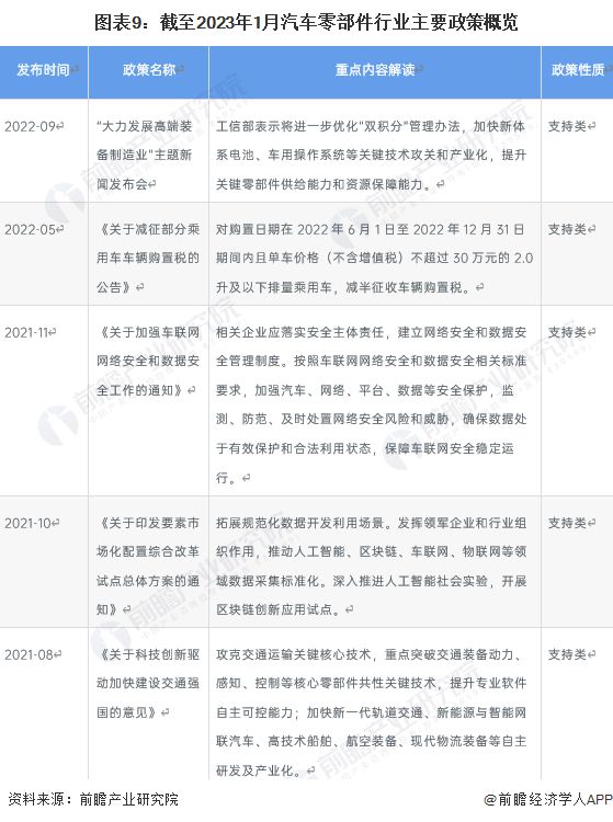 预见2023:《2023年开云 开云体育中国汽车零部件行业全景图谱》(附市场规模、竞争格局和发展前景等)(图9) 预见2023:《2023年开云 开云体育中国汽车零部件行业全景图谱》(附市场规模、竞争格局和发展前景等)(图9)