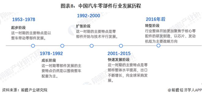 预见2023:《2023年开云 开云体育中国汽车零部件行业全景图谱》(附市场规模、竞争格局和发展前景等)(图8) 预见2023:《2023年开云 开云体育中国汽车零部件行业全景图谱》(附市场规模、竞争格局和发展前景等)(图8)