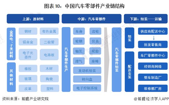 预见2023:《2023年开云 开云体育中国汽车零部件行业全景图谱》(附市场规模、竞争格局和发展前景等)(图10) 预见2023:《2023年开云 开云体育中国汽车零部件行业全景图谱》(附市场规模、竞争格局和发展前景等)(图10)