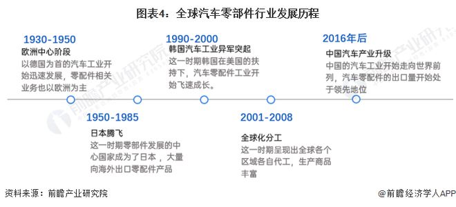 预见2023:《2023年开云 开云体育中国汽车零部件行业全景图谱》(附市场规模、竞争格局和发展前景等)(图4) 预见2023:《2023年开云 开云体育中国汽车零部件行业全景图谱》(附市场规模、竞争格局和发展前景等)(图4)