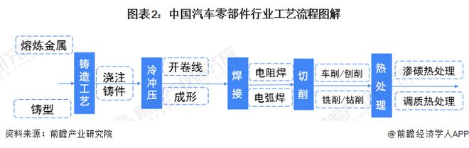 预见2023:《2023年开云 开云体育中国汽车零部件行业全景图谱》(附市场规模、竞争格局和发展前景等)(图2) 预见2023:《2023年开云 开云体育中国汽车零部件行业全景图谱》(附市场规模、竞争格局和发展前景等)(图2)