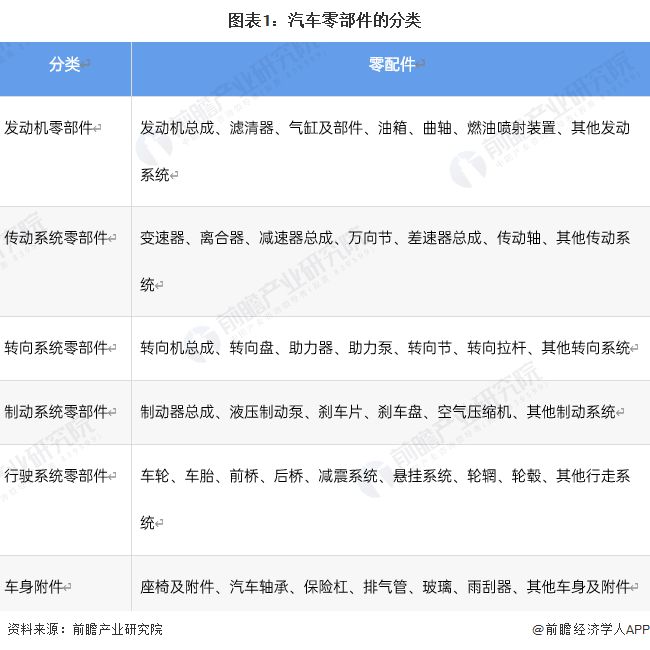 预见2023：《2023年开云 开云体育中国汽车零部件行业全景图谱》(附市场规模、竞争格局和发展前景等)
