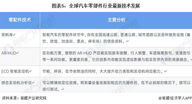 预见2023:《2023年开云 开云体育中国汽车零部件行业全景图谱》(附市场规模、竞争格局和发展前景等)(图5) 预见2023:《2023年开云 开云体育中国汽车零部件行业全景图谱》(附市场规模、竞争格局和发展前景等)(图5)