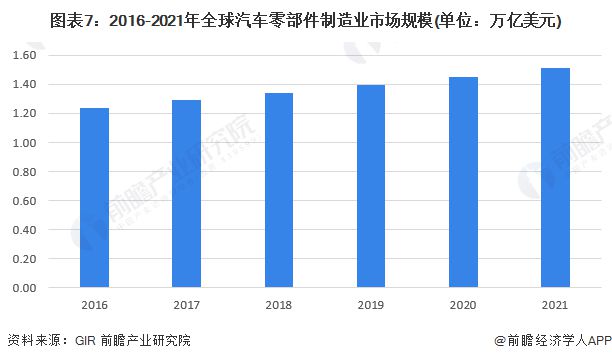 预见2023:《2023年开云 开云体育中国汽车零部件行业全景图谱》(附市场规模、竞争格局和发展前景等)(图7) 预见2023:《2023年开云 开云体育中国汽车零部件行业全景图谱》(附市场规模、竞争格局和发展前景等)(图7)
