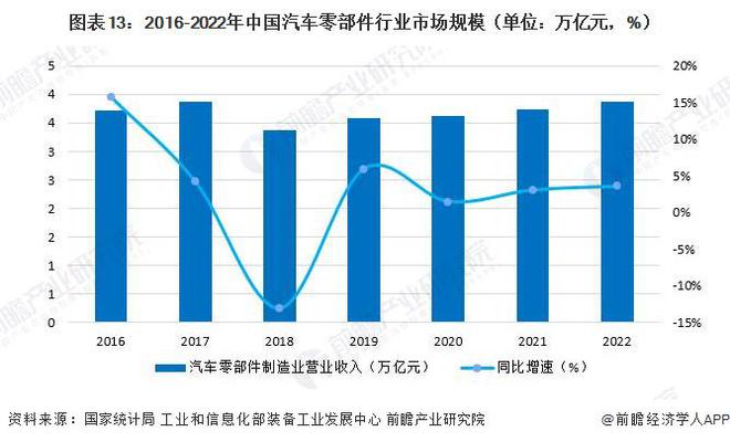 预见2023:《2023年开云 开云体育中国汽车零部件行业全景图谱》(附市场规模、竞争格局和发展前景等)(图13) 预见2023:《2023年开云 开云体育中国汽车零部件行业全景图谱》(附市场规模、竞争格局和发展前景等)(图13)