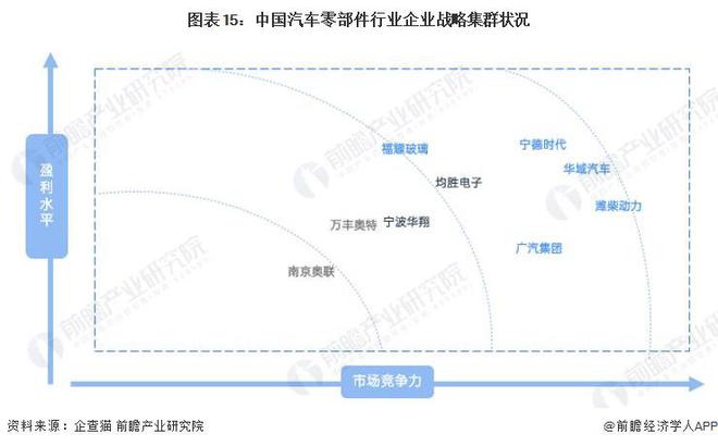 预见2023:《2023年开云 开云体育中国汽车零部件行业全景图谱》(附市场规模、竞争格局和发展前景等)(图15) 预见2023:《2023年开云 开云体育中国汽车零部件行业全景图谱》(附市场规模、竞争格局和发展前景等)(图15)