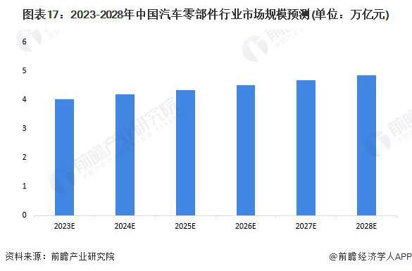 预见2023:《2023年开云 开云体育中国汽车零部件行业全景图谱》(附市场规模、竞争格局和发展前景等)(图17) 预见2023:《2023年开云 开云体育中国汽车零部件行业全景图谱》(附市场规模、竞争格局和发展前景等)(图17)