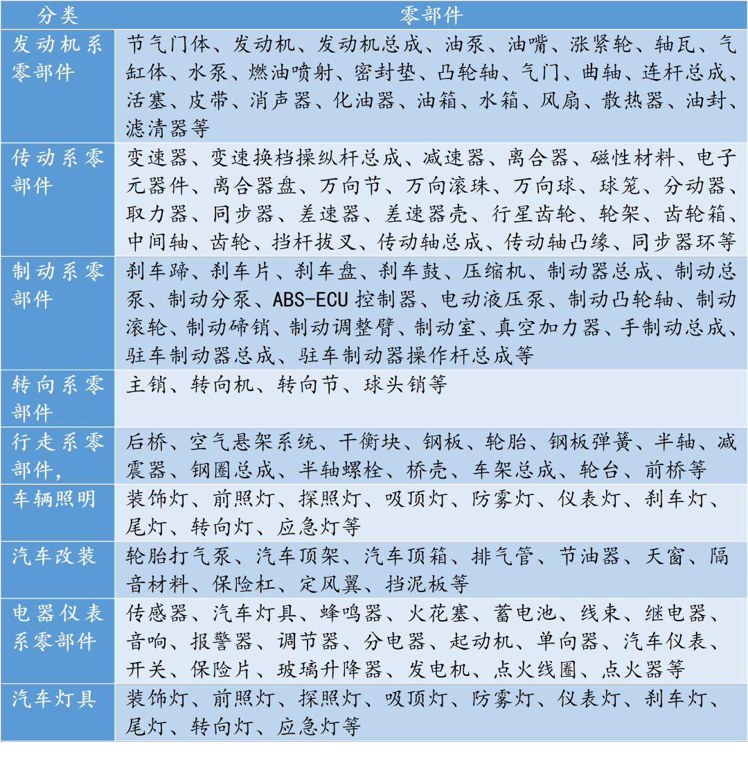 汽车零部件行业基本介绍及发展趋势Kaiyun 开云