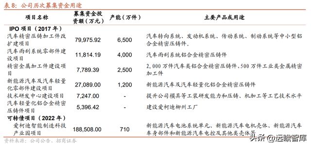 Kaiyun 开云隐形冠军爱柯迪：深耕铝合金压铸领域新能源业务发展提速(图36)