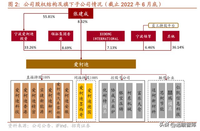 Kaiyun 开云隐形冠军爱柯迪：深耕铝合金压铸领域新能源业务发展提速(图3)