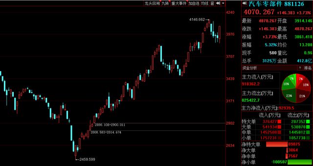开云体育 开云平台卷土重来！汽车零部件板块“强势崛起”2022年绩优高增股出炉！