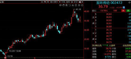开云体育 开云平台卷土重来！汽车零部件板块“强势崛起”2022年绩优高增股出炉！(图8)