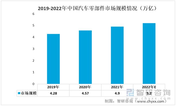 开云体育 开云官网2023年汽车零部件行业发展趋势预测：市场规模持续增长(图6)