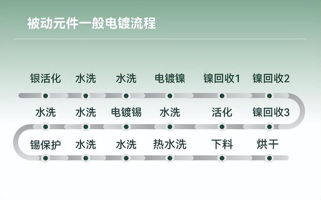 【三孚开云体育 开云官网新科】解决方案康迪斯威创新型被动元件电镀方案(图3)
