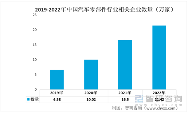 开云 开云体育官网一文读懂2022年中国汽车零部件行业产业链情况分析：市场规模持续增长(图7)