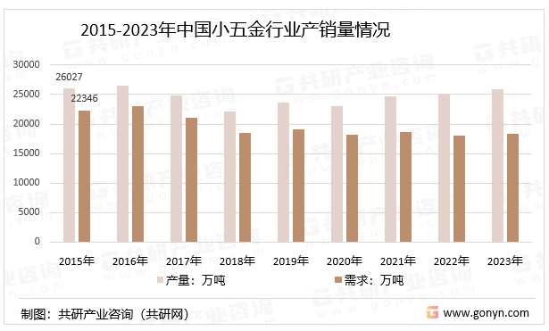 开云体育 开云官网2023年中国小五金行业产销量、销售收入及市场规模分析[图](图2)