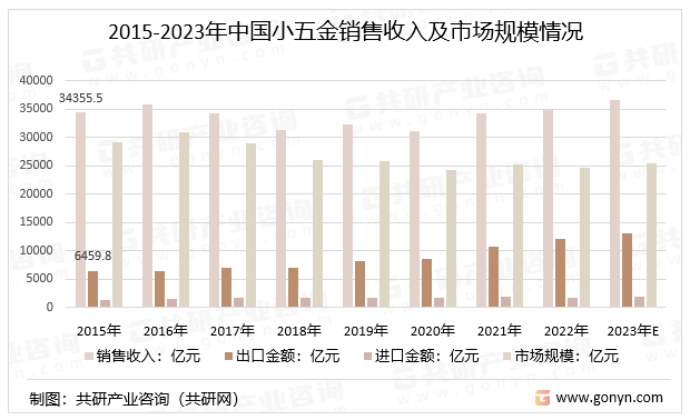 开云体育 开云官网2023年中国小五金行业产销量、销售收入及市场规模分析[图](图3)