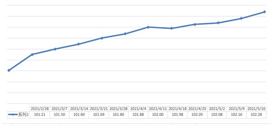 516期中国·永康五金市场交易周价格指开云APP 开云官网入口数评析