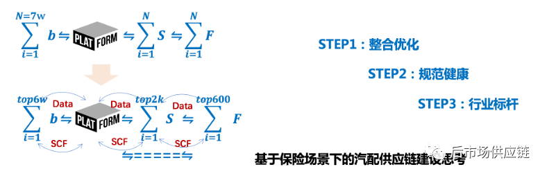 开云APP 开云官网入口汽车后市场8种典型B2B汽配供应链平台浅析(图3)