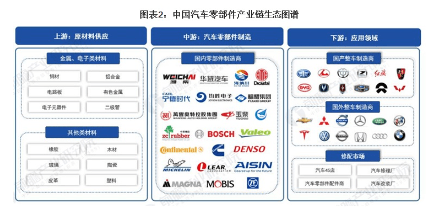 开云APP 开云官网入口汽车零部件行业发展前景和趋势(图4)