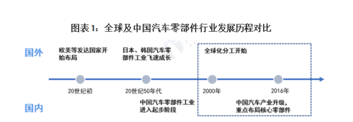 开云APP 开云官网入口汽车零部件行业发展前景和趋势(图2)