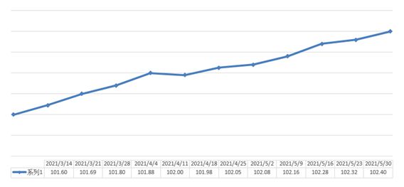 Kaiyun 开云530期中国·永康五金市场交易周价格指数评析