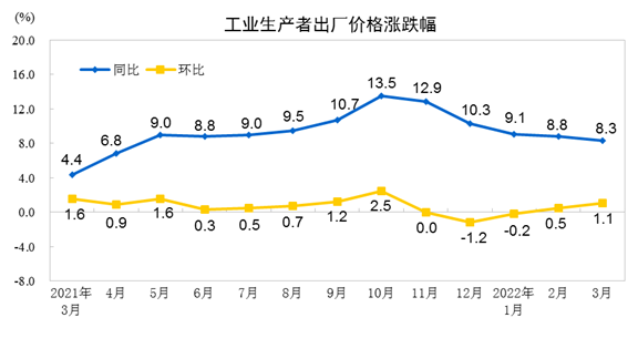 开云 开云体育平台国家统计局：2022年3月份PPI同比上涨83% 环比上涨11%