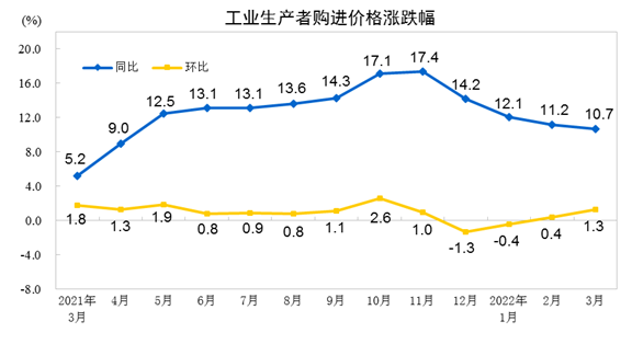 开云 开云体育平台国家统计局：2022年3月份PPI同比上涨83% 环比上涨11%(图2)