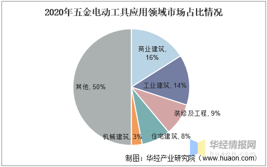 五金电动工具行业发开云 开云体育平台展现状全球市场增长缓慢「图」(图3)