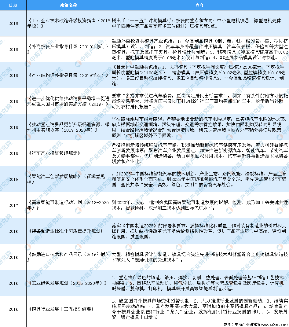 2020年中国汽车模具行业最新政策汇总一览（表）开云体育 开云平台