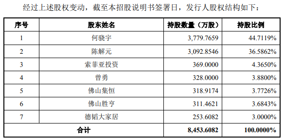 图特五金冲刺上市!索菲亚为第三Kaiyun 开云体育大股东(图3) 图特五金冲刺上市!索菲亚为第三Kaiyun 开云体育大股东(图3)
