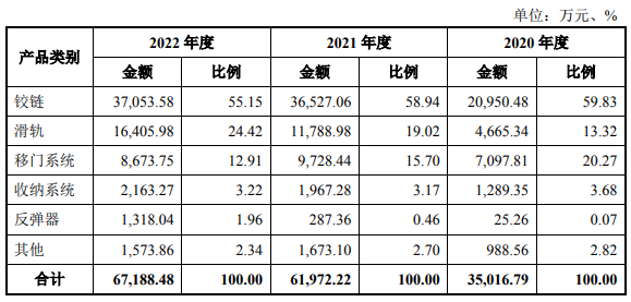 图特五金冲刺上市!索菲亚为第三Kaiyun 开云体育大股东(图6) 图特五金冲刺上市!索菲亚为第三Kaiyun 开云体育大股东(图6)