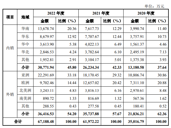 图特五金冲刺上市!索菲亚为第三Kaiyun 开云体育大股东(图8) 图特五金冲刺上市!索菲亚为第三Kaiyun 开云体育大股东(图8)