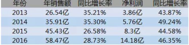 23岁创业曾亏损6000万却只用了3年就东山再起实现逆袭他只做了两件事！开云 开云体育平台(图5)