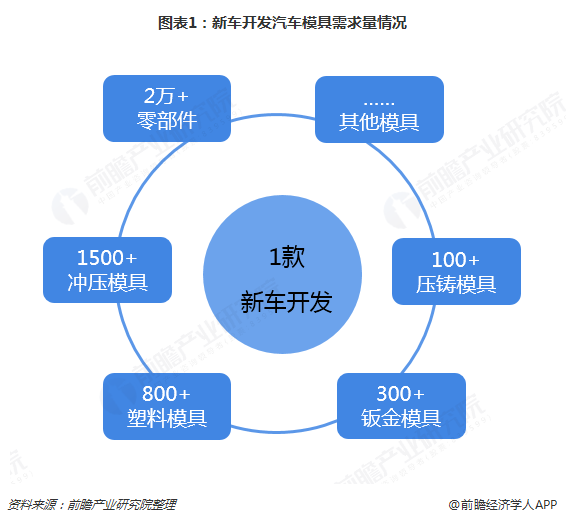 2019年开云APP 开云官网入口汽车模具行业发展现状和市场趋势分析 注塑模具前景大好【组图】