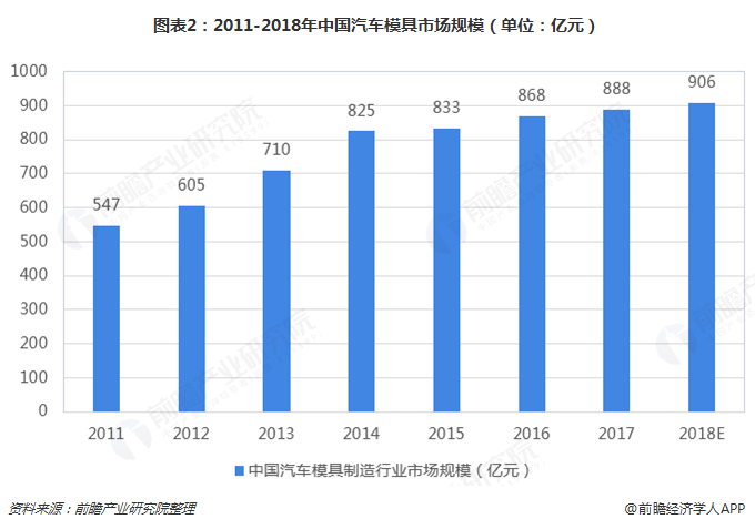 2019年开云APP 开云官网入口汽车模具行业发展现状和市场趋势分析 注塑模具前景大好【组图】(图2)