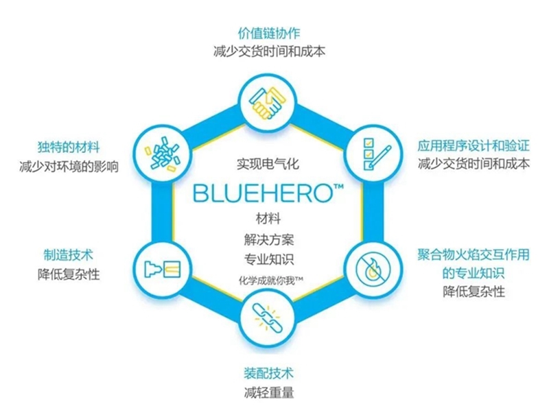 重大突破！SABIC宣布电动汽车电池上盖模具开云 开云体育官网的首次成型试验获得圆满成功！