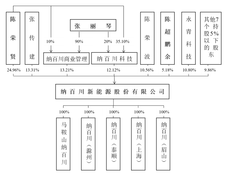 纳百川IPO难题：家族式管理或存隐忧 应收账款周Kaiyun 开云体育转率低于行业水平(图3)