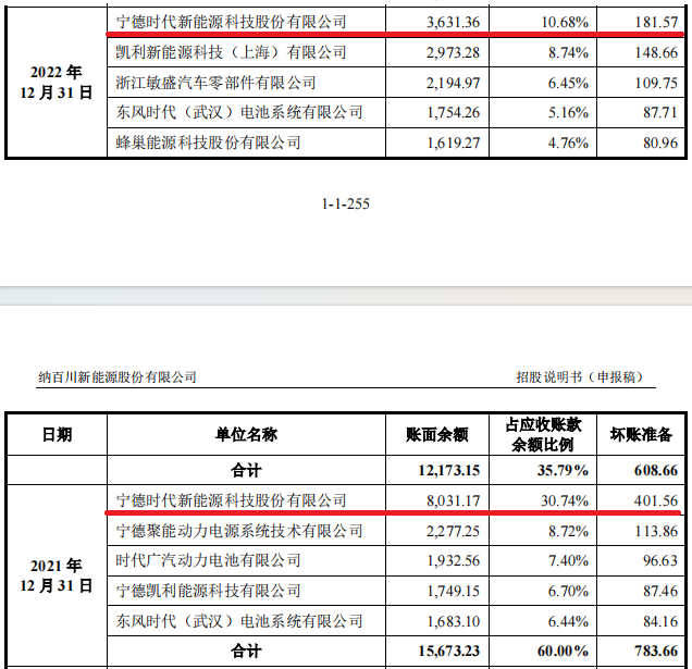 纳百川IPO难题：家族式管理或存隐忧 应收账款周Kaiyun 开云体育转率低于行业水平(图5)